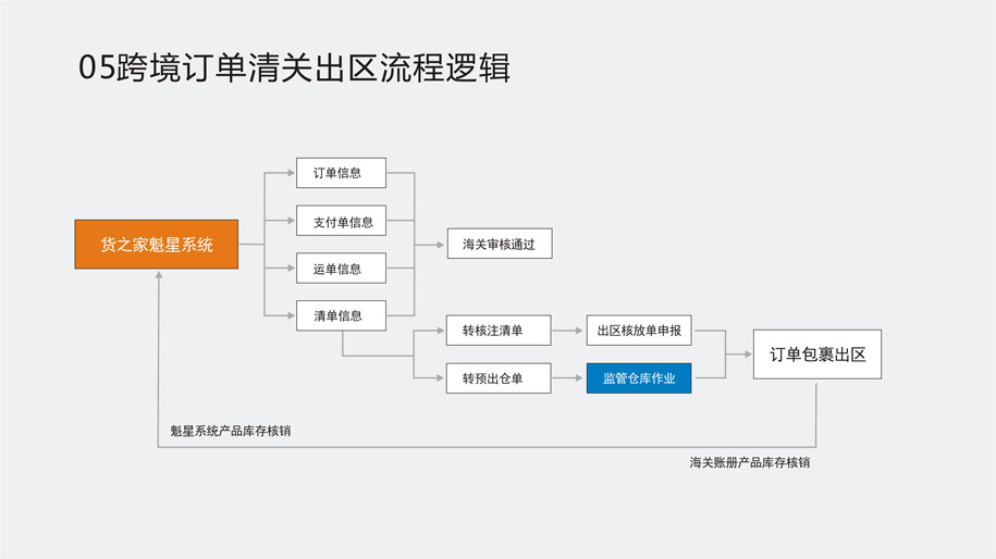 貨之家魁星跨境系統(tǒng)介紹