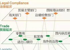 跨境電商說白了，不過是這三橫三縱