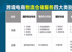 跨境電商物流倉儲(chǔ)服務(wù)四大類別劃分