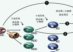 物流中心如何分類？企業(yè)未來的物流網(wǎng)絡(luò)應(yīng)該如何構(gòu)建？