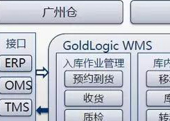 倉儲(chǔ)管理系統(tǒng)(WMS)--現(xiàn)代物流的神兵利器