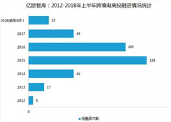 全球經濟一體化之下的跨境電商的機遇和危機