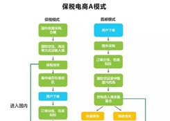 跨境電商進出口四類通關(guān)監(jiān)管模式 深度分析解讀