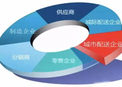 新零售時(shí)代，城市物流配送的出路在哪里?