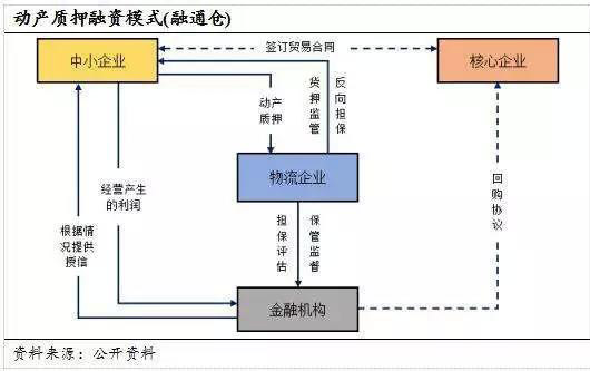 讀懂供應(yīng)鏈金融風(fēng)險(xiǎn)控制的全部套路