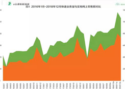 2018快遞業(yè)或進入500億時代，成為新經濟代表！靜待第十個“雙11”