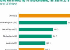 聯(lián)合國貿(mào)發(fā)會(huì)：中國成為全球最大外國直接投資流入國