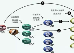 物流中心如何分類？企業(yè)未來的物流網(wǎng)絡(luò)應(yīng)該如何構(gòu)建？