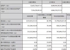 跨境通前三季度營收近158億 同比增長80.66%