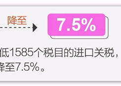 11月1日起實施降稅措施，我國關(guān)稅總水平降至7.5%