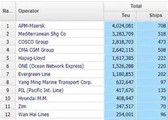 干貨丨最新全球船公司運力TOP100排行榜，多家中國船公司排名上升！