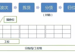 倉(cāng)庫(kù)如何能順利且高效運(yùn)作？流程、系統(tǒng)與設(shè)備一樣都不能少！