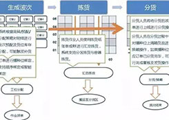 倉庫如何能順利且高效運(yùn)作？流程、系統(tǒng)與設(shè)備一樣都不能少！