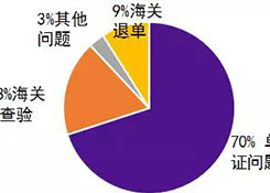 單證完備，出口清關(guān)還是延誤？終于知道其中的秘密了