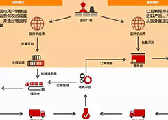 跨境電商如何清關(guān)？保稅模式與直郵模式有何區(qū)別