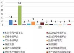 從海關(guān)行政處罰的角度分析報關(guān)企業(yè)法律風險與應對