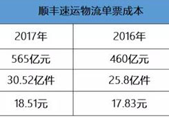 “三通一達(dá)”的單票快遞利潤(rùn)到不到六毛錢(qián)？