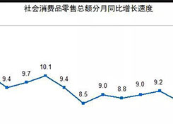 國(guó)家統(tǒng)計(jì)局：1-11月份實(shí)物商品網(wǎng)上零售額62710億元 ，增長(zhǎng)25.4%