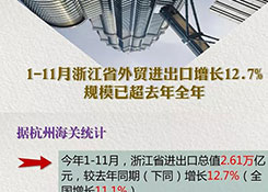 1-11月浙江省外貿(mào)進(jìn)出口增長12.7% 規(guī)模已超去年全年