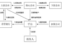 供應(yīng)鏈融資的幾個(gè)風(fēng)險(xiǎn)要點(diǎn)