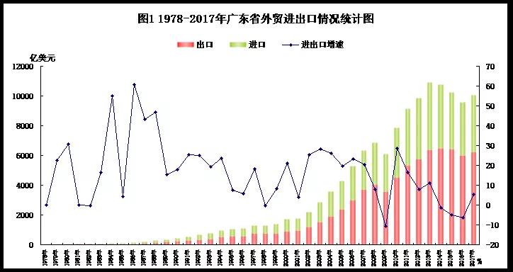 改革開(kāi)放40年，廣東外貿(mào)穩(wěn)居第一