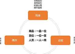 倉庫標準作業(yè)流程與WMS系統(tǒng)規(guī)劃思路來啦！