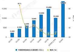 2018年中國跨境電商行業(yè)分析：市場(chǎng)潛力巨大 利好政策鼓勵(lì)與監(jiān)管并進(jìn)