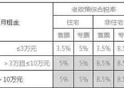 小微企業(yè)普惠性稅收減免對于私房出租的影響，已開票繳稅的可申請退稅！