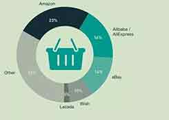 新跨境電商報(bào)告出爐，最受歡迎的平臺(tái)和產(chǎn)品是……
