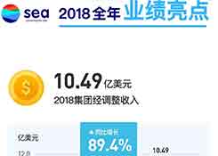 跨境通營收破200億！Shopee GMV暴增150%！跨境電商巨頭業(yè)績火爆