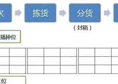 倉庫如何能順利且高效運作？流程、系統(tǒng)與設(shè)備一樣都不能少！