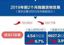 今年前2個月我國外貿(mào)進出口小幅增長0.7% 剔除春節(jié)因素2月份進出口增長10.2%