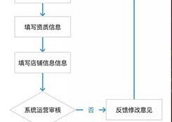 靠譜好物入駐須知招商計劃規(guī)則介紹及入駐流程