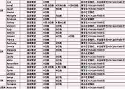 全球多個國家和港口HS-Code碼要求更新匯總