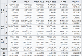 集裝箱標準尺寸一覽表,大柜、小柜、整箱、拼箱等集裝箱知識匯總