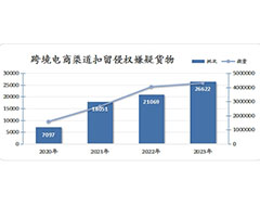 2023年全國海關(guān)在跨境電商渠道扣留侵權(quán)嫌疑貨物2.66萬批,相關(guān)典型案例分享