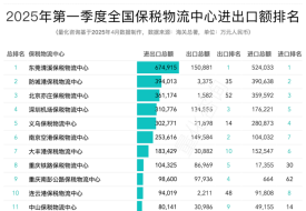 2025年3月及第一季度全國85個保稅物流中心進(jìn)出口額排名榜單