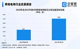 企查查:前4月跨境電商相關(guān)企業(yè)注冊(cè)量同比增長(zhǎng)173.24%