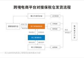 跨境電商進口訂單如何進行三單對碰?進口跨境ERP系統(tǒng)助力通關(guān)提速
