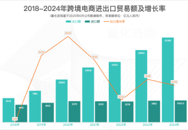 2024年我國跨境電商進(jìn)出口額2.71萬億元,廣東名列第一