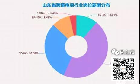 沿海城市跨境電商人才需求量超40%-貨之家