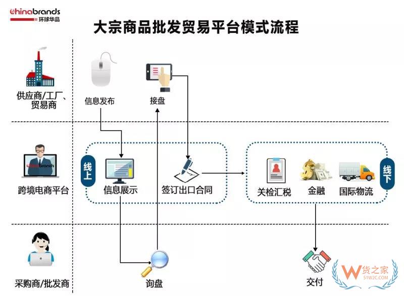 跨境電商四類出口平臺(tái)模式，你了解多少-貨之家