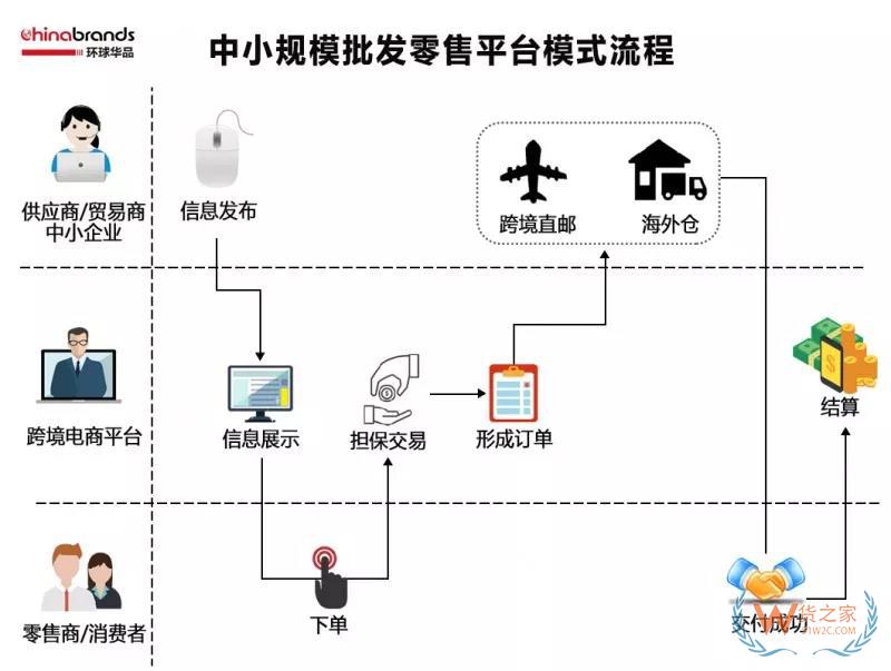 跨境電商四類出口平臺(tái)模式，你了解多少-貨之家