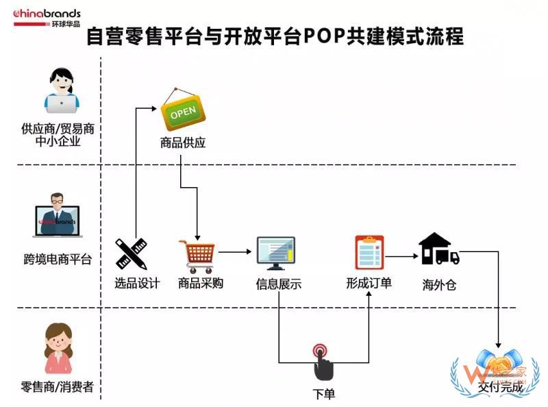 跨境電商四類出口平臺(tái)模式，你了解多少-貨之家