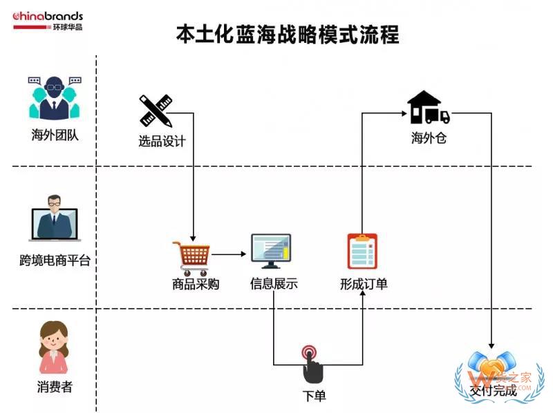 跨境電商四類出口平臺(tái)模式，你了解多少-貨之家