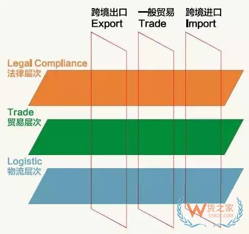 跨境電商說白了，不過是這三橫三縱-貨之家