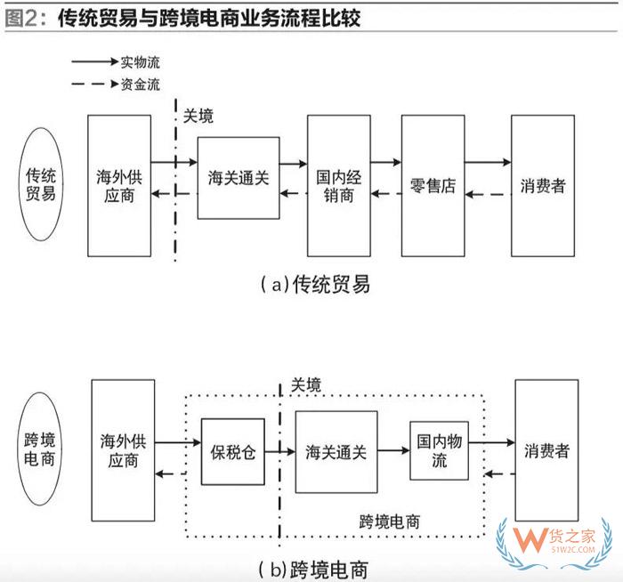 我國自貿(mào)區(qū)跨境電商運(yùn)營與交易模式的研究-貨之家