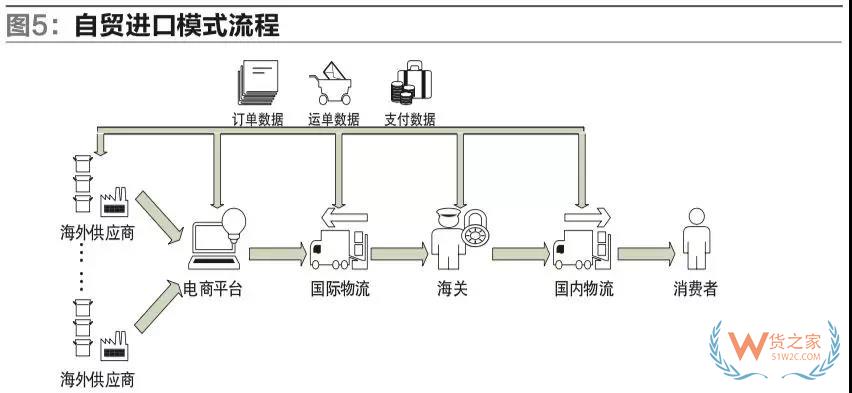 我國自貿(mào)區(qū)跨境電商運(yùn)營與交易模式的研究-貨之家