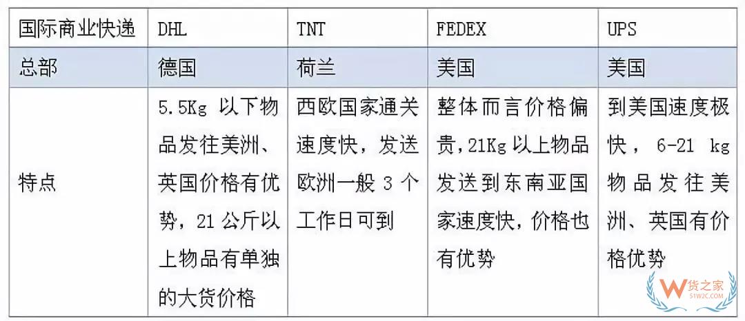 跨境電商國際物流模式有哪幾種？貨之家