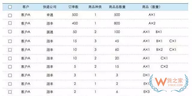 電商倉庫要牛逼，這些訂單處理和揀貨方法分析你必須要知道-微信搜狗